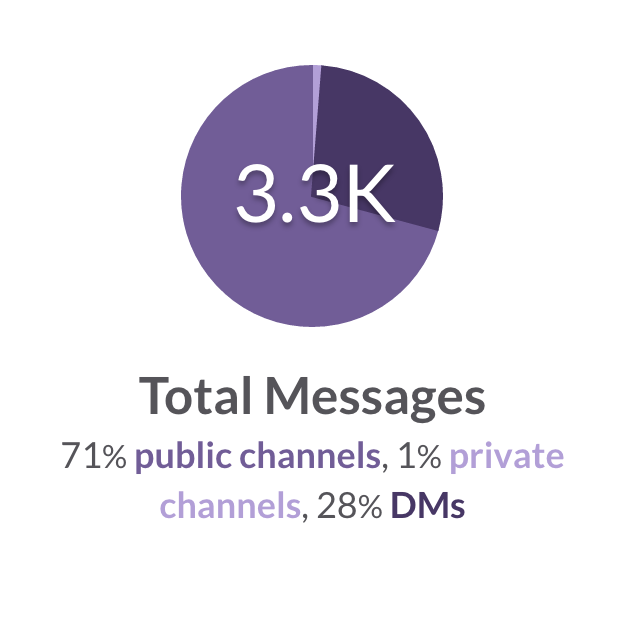 After six weeks of class. Pie chart showing distribution of 3.3K messages.
